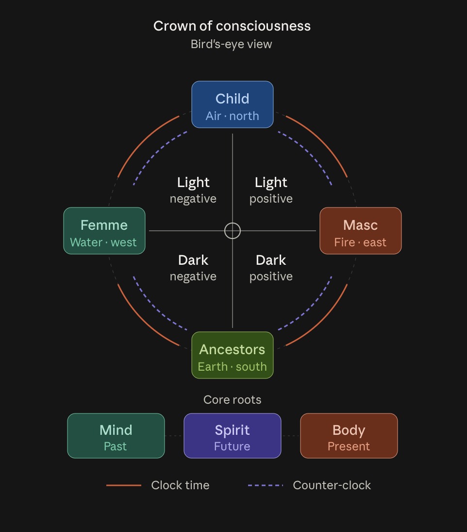Crown of consciousness, bird's-eye view: Child (Air, north), Masc (Fire, east), Ancestors (Earth, south) and Femme (Water, west) surround quadrants of light and dark, positive and negative, with the core roots Mind (past), Spirit (future) and Body (present), moving in clock time and counter-clock.